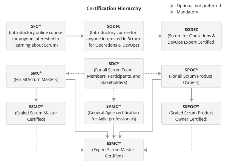 scrum agile certification